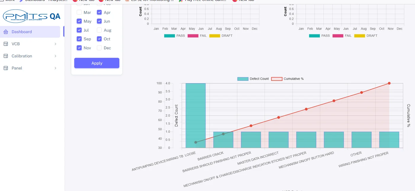 PMITS QA dashboard showing a defect Pareto chart with cumulative percentage trend and monthly Pass/Fail/Draft filters